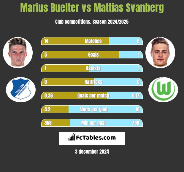 Marius Buelter vs Mattias Svanberg h2h player stats