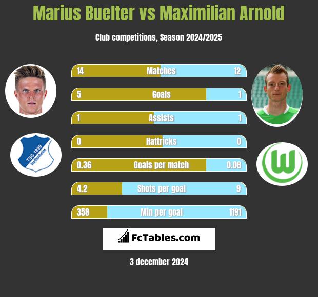 Marius Buelter vs Maximilian Arnold h2h player stats