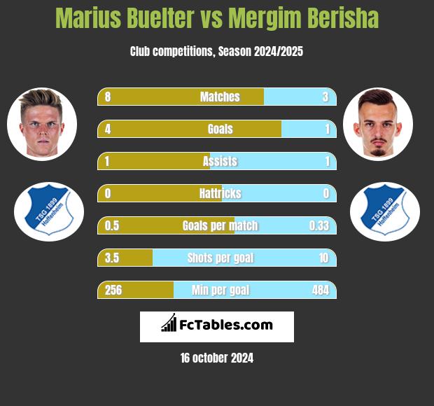 Marius Buelter vs Mergim Berisha h2h player stats