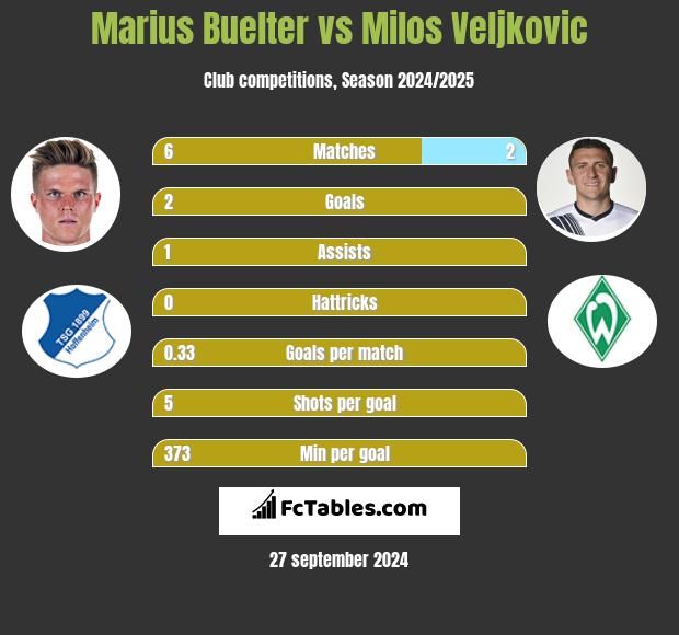 Marius Buelter vs Milos Veljkovic h2h player stats