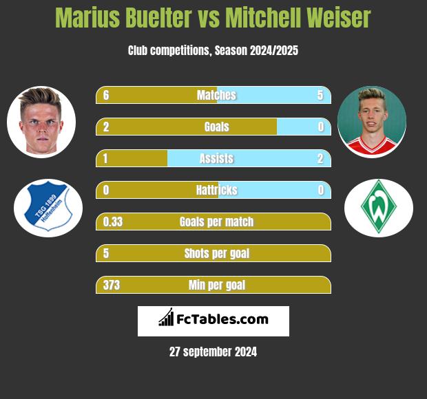 Marius Buelter vs Mitchell Weiser h2h player stats