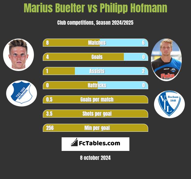 Marius Buelter vs Philipp Hofmann h2h player stats