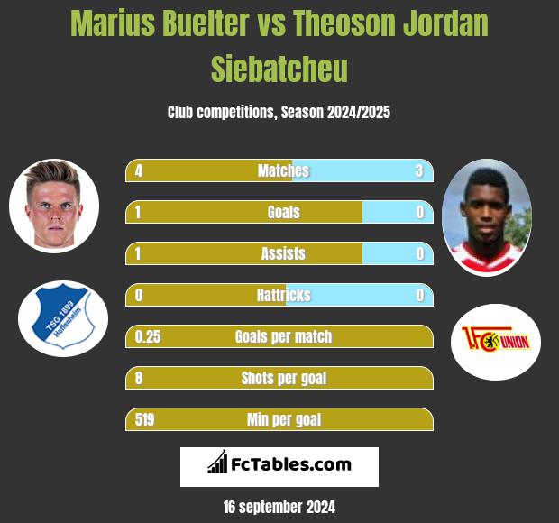 Marius Buelter vs Theoson Jordan Siebatcheu h2h player stats