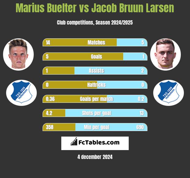 Marius Buelter vs Jacob Bruun Larsen h2h player stats