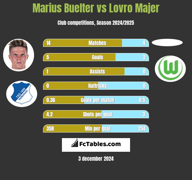 Marius Buelter vs Lovro Majer h2h player stats