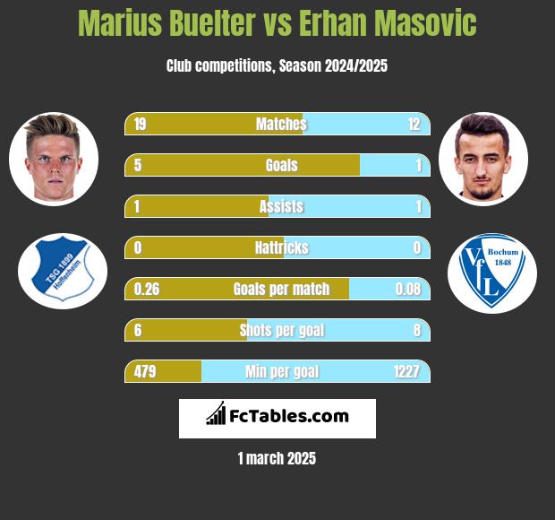 Marius Buelter vs Erhan Masovic h2h player stats