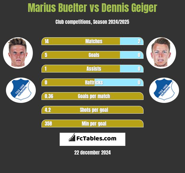 Marius Buelter vs Dennis Geiger h2h player stats