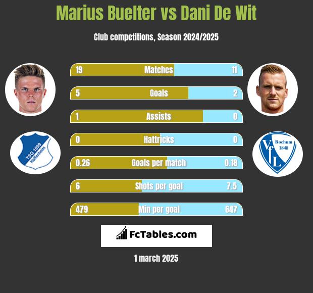 Marius Buelter vs Dani De Wit h2h player stats