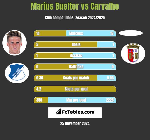 Marius Buelter vs Carvalho h2h player stats