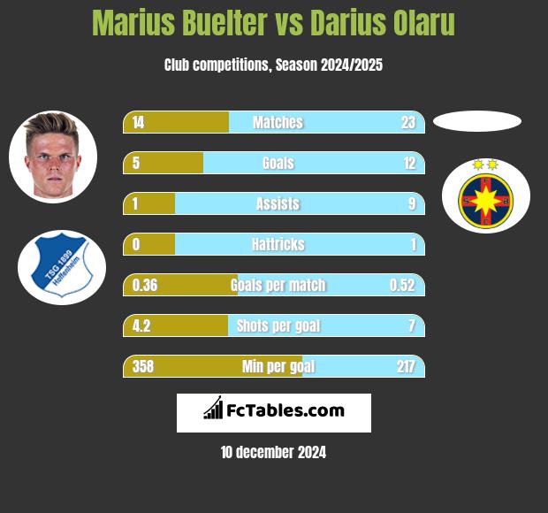 Marius Buelter vs Darius Olaru h2h player stats