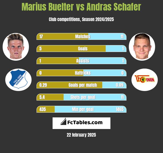 Marius Buelter vs Andras Schafer h2h player stats