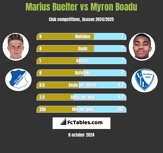 Marius Buelter vs Myron Boadu h2h player stats