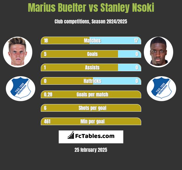 Marius Buelter vs Stanley Nsoki h2h player stats