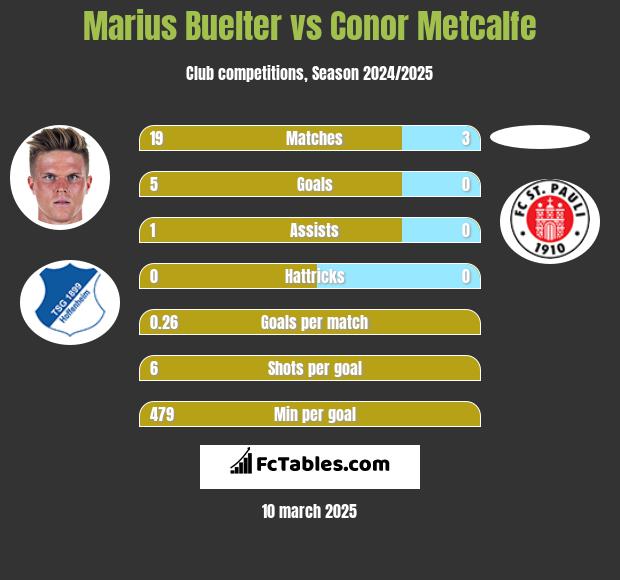 Marius Buelter vs Conor Metcalfe h2h player stats