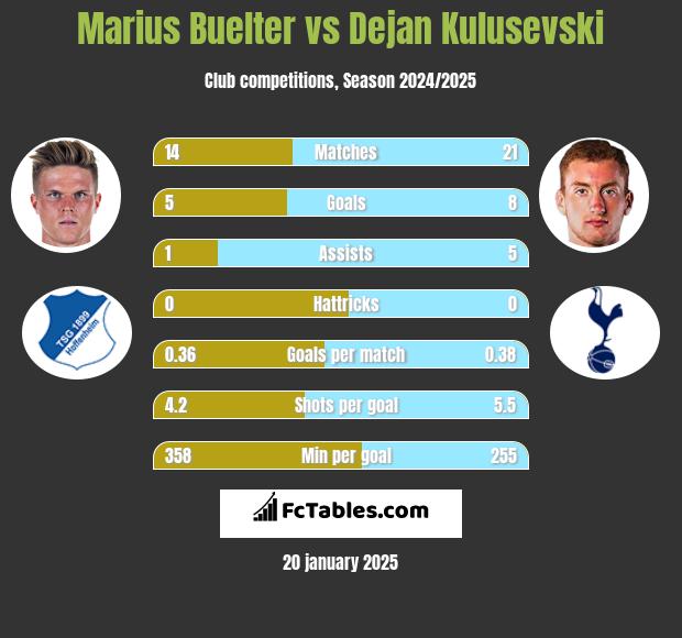 Marius Buelter vs Dejan Kulusevski h2h player stats