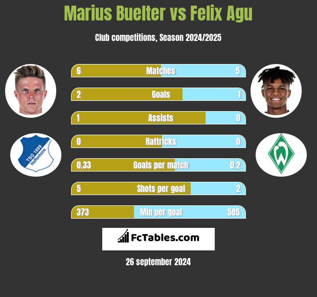 Marius Buelter vs Felix Agu h2h player stats