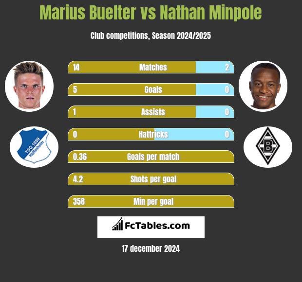 Marius Buelter vs Nathan Minpole h2h player stats