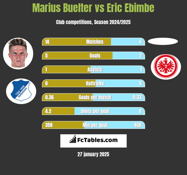 Marius Buelter vs Eric Ebimbe h2h player stats