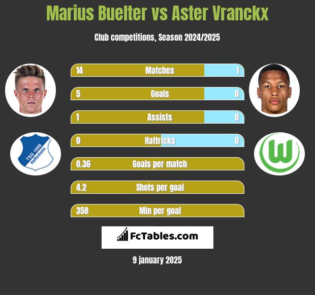 Marius Buelter vs Aster Vranckx h2h player stats