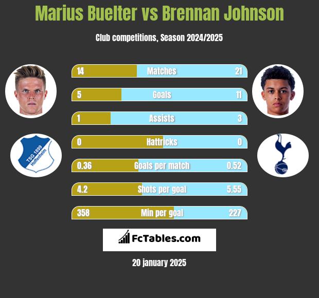 Marius Buelter vs Brennan Johnson h2h player stats