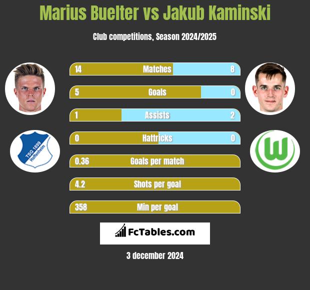 Marius Buelter vs Jakub Kaminski h2h player stats