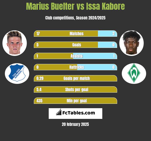 Marius Buelter vs Issa Kabore h2h player stats