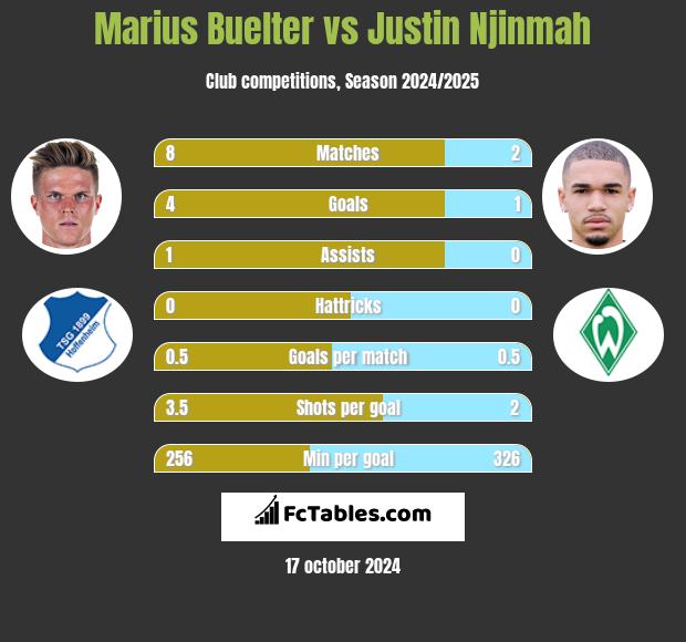 Marius Buelter vs Justin Njinmah h2h player stats