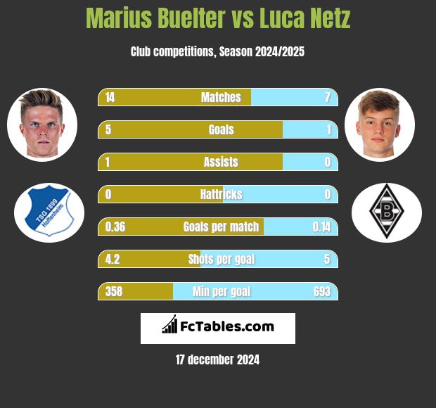 Marius Buelter vs Luca Netz h2h player stats