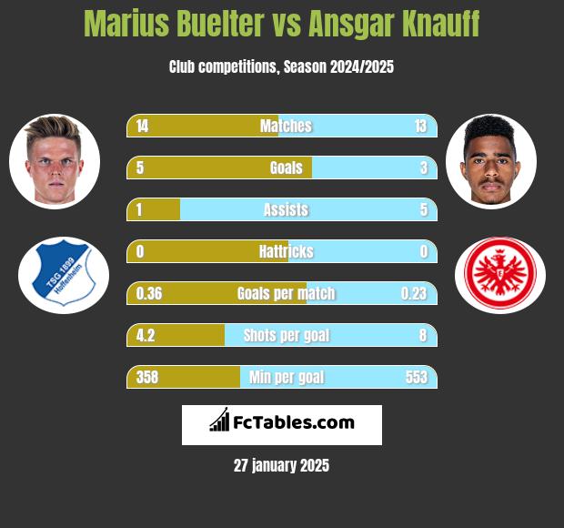 Marius Buelter vs Ansgar Knauff h2h player stats