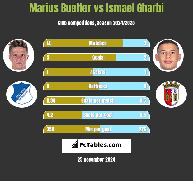 Marius Buelter vs Ismael Gharbi h2h player stats