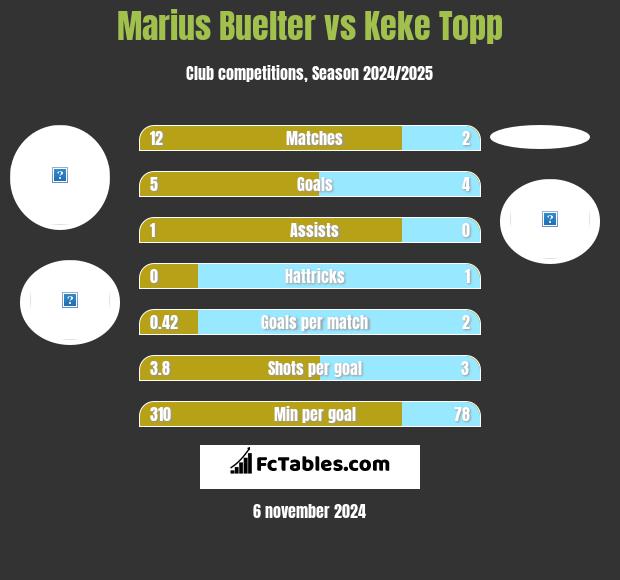 Marius Buelter vs Keke Topp h2h player stats