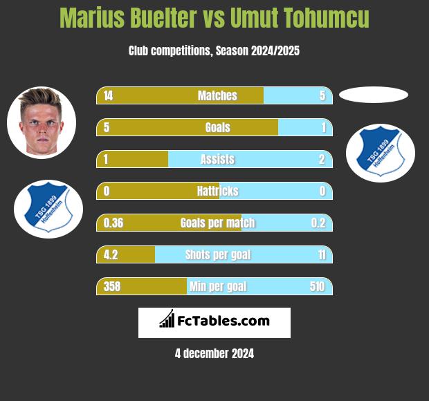 Marius Buelter vs Umut Tohumcu h2h player stats