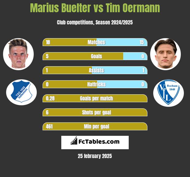 Marius Buelter vs Tim Oermann h2h player stats