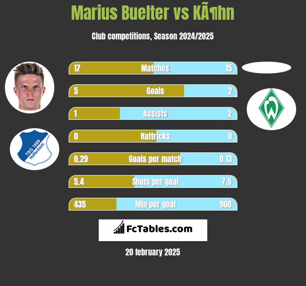 Marius Buelter vs KÃ¶hn h2h player stats