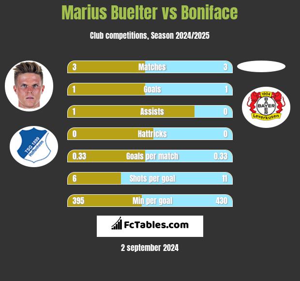 Marius Buelter vs Boniface h2h player stats