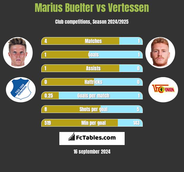 Marius Buelter vs Vertessen h2h player stats