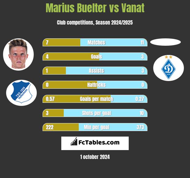 Marius Buelter vs Vanat h2h player stats