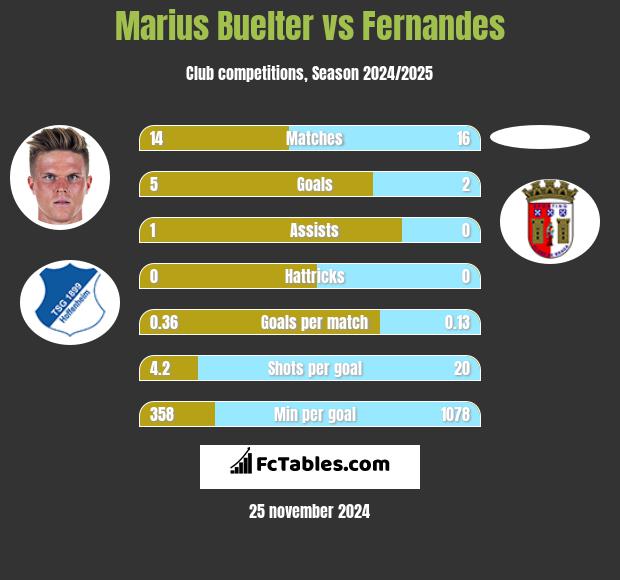 Marius Buelter vs Fernandes h2h player stats