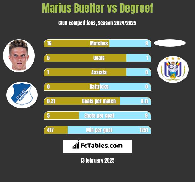 Marius Buelter vs Degreef h2h player stats