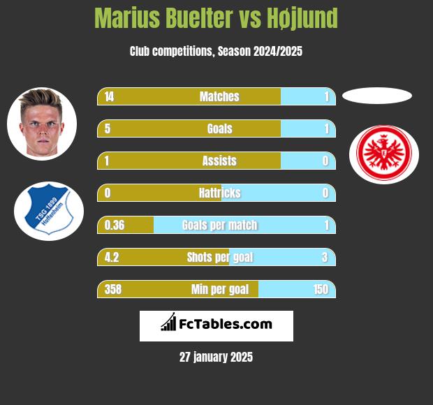 Marius Buelter vs Højlund h2h player stats