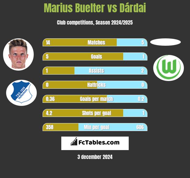 Marius Buelter vs Dárdai h2h player stats