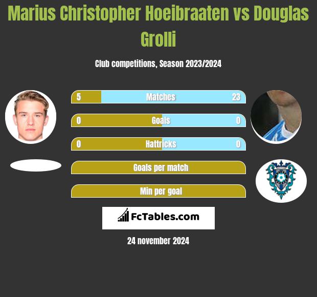 Marius Christopher Hoeibraaten vs Douglas Grolli h2h player stats