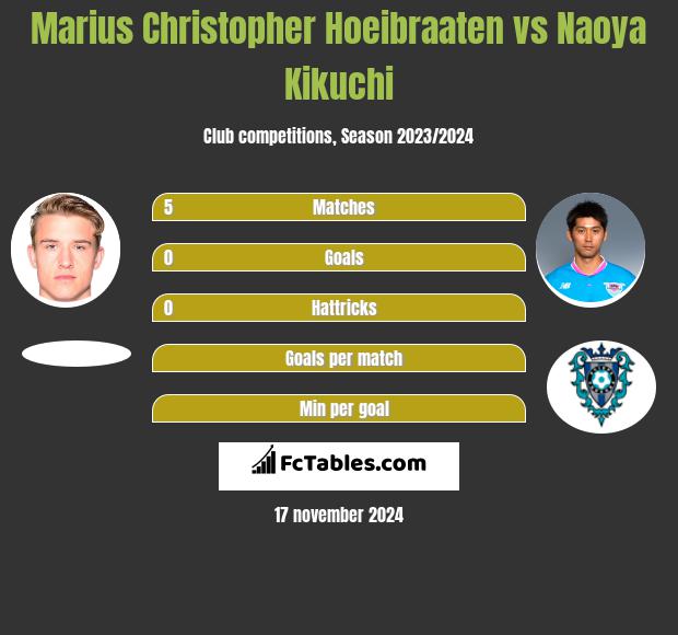 Marius Christopher Hoeibraaten vs Naoya Kikuchi h2h player stats