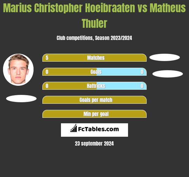 Marius Christopher Hoeibraaten vs Matheus Thuler h2h player stats