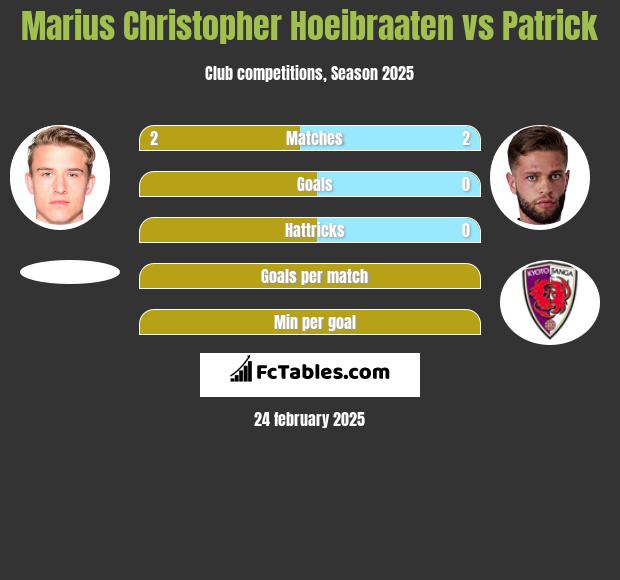 Marius Christopher Hoeibraaten vs Patrick h2h player stats