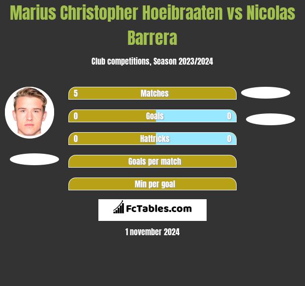 Marius Christopher Hoeibraaten vs Nicolas Barrera h2h player stats