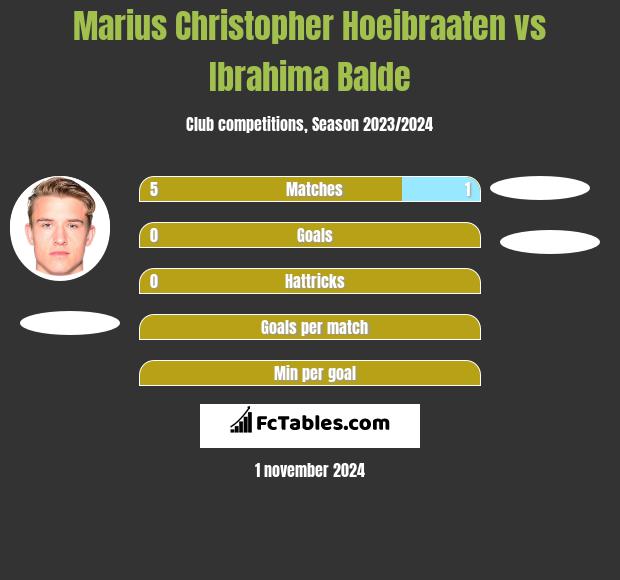 Marius Christopher Hoeibraaten vs Ibrahima Balde h2h player stats