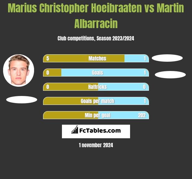 Marius Christopher Hoeibraaten vs Martin Albarracin h2h player stats