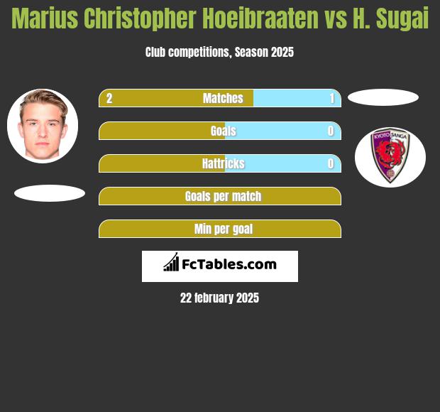 Marius Christopher Hoeibraaten vs H. Sugai h2h player stats