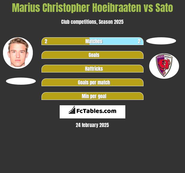 Marius Christopher Hoeibraaten vs Sato h2h player stats